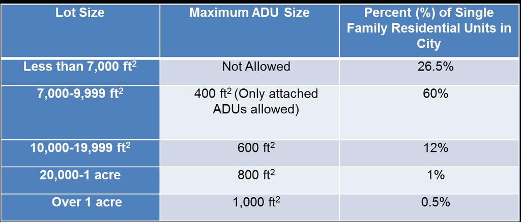 6 SIZE Previus apprach Limits by lt size Excluded small lts Limited ADU size State requirements Attached: Maximum 1,200 sq. ft.