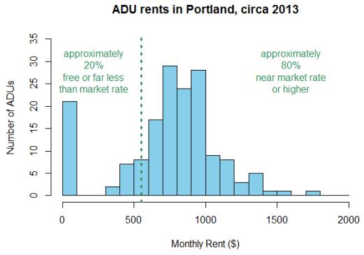 For Residents 1. 13% of ADU occupants are charged $0 in rent 2. 5% of ADU occupants are charged<$500/month 3.