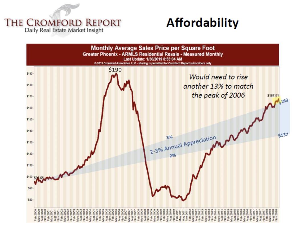 The Cromford Report was generous enough to provide us with two charts on affordability.