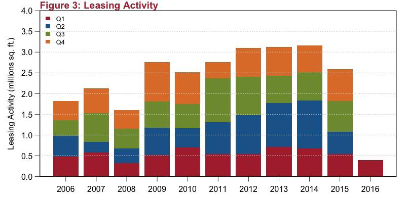 ft. Declining leasing activity suggests that coming quarters will see lower net absorption, as net absorption lags behind leasing activity.