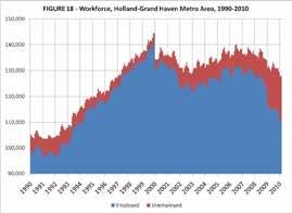 Figure 18 - Workforce, Holland-Grand Haven Metro Area, 1990 2010 Figure 19 - Monthly Employment by Sector, Holland/Grand Haven Metro Area, 1990 2010 Figure 20 - Park Township Employment by Industry