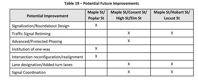 DOWNTOWN AREA TRAFFIC MANAGEMENT REPORT Downtown Traffic Mitigation Future Mobility Enhancements Other Traffic Mitigation Enhancements to Improve Mobility in Downtown over the Next 20 Years: Improved