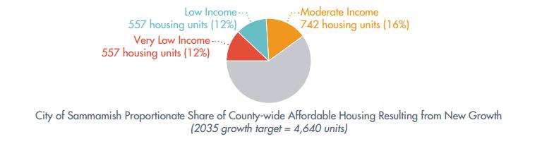 Figure 1: The amount of affordable housing needed at each income level to meet a proportionate share of countywide affordable housing demand.