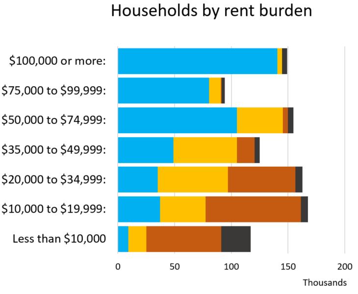 Severely burdened renter households Data source: U.