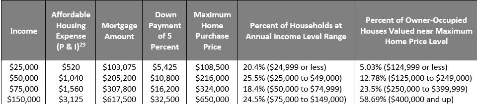 Affordable Home Price Based on a Household s Annual Income *Assumes 25% of