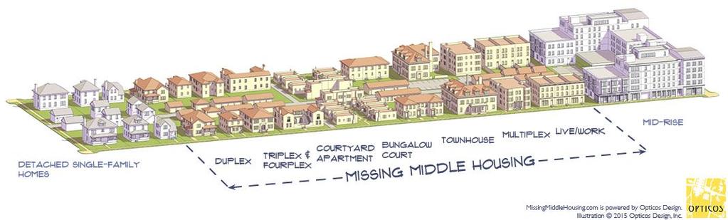 Missing Middle Housing Types For