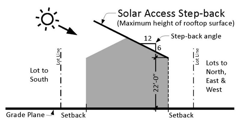 3. Mitigate 3-story building design b. Solar access step-back for 3-story structures abutting neighboring residences. Responds to a primary neighborhood concern with deleting 2.5-story limit.