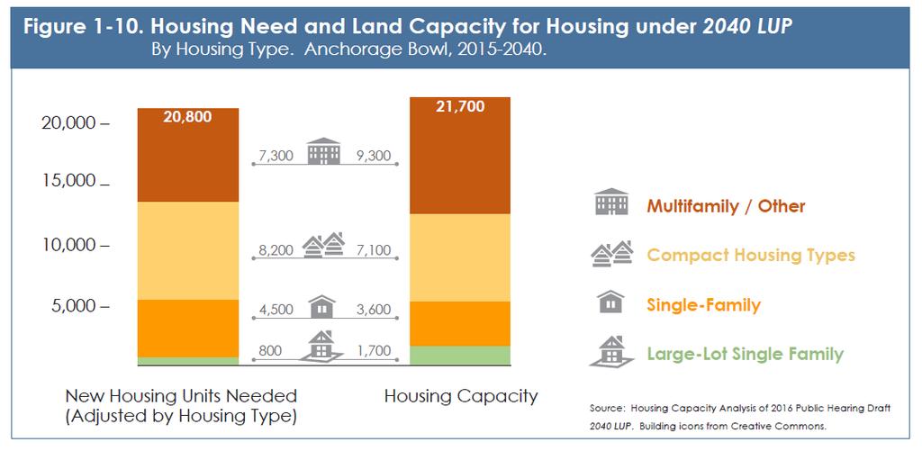 Housing Capacity of R-2 Zones Approx. 20% of the 2040 Plan s forecast housing capacity in the Bowl.