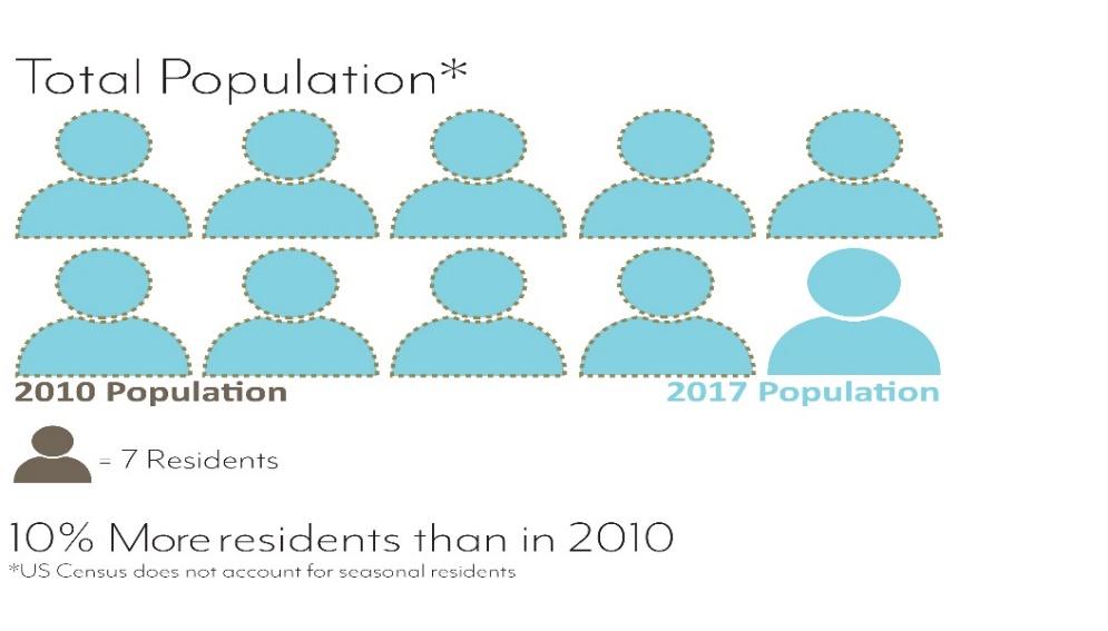 Community Character Figure 3: Census Population 2010 and 2017 Eagle Harbor is a quiet, residential community of older singlefamily