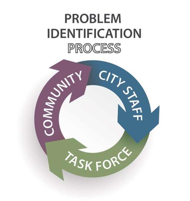 PROBLEM IDENTIFICATION PROBLEM ID APPROACH City Staff Evaluation Review previous community comments Survey existing slot home development Task Force Review