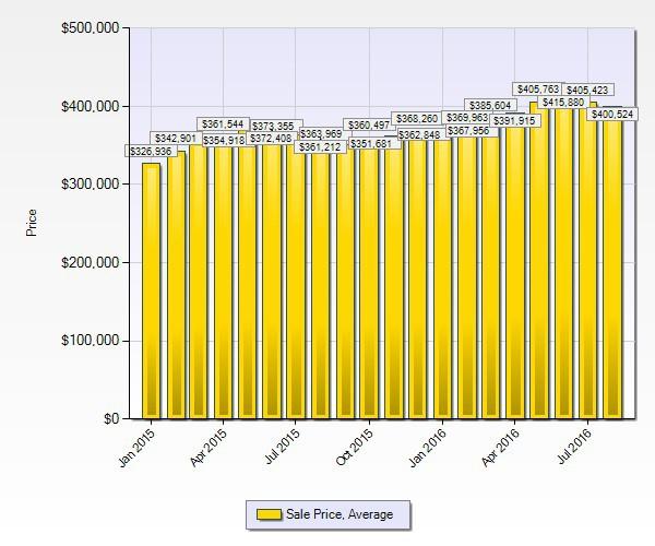 The average home price in Metro Denver, Colorado The average home price in Metro Denver is