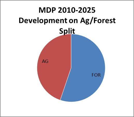 Current Zoning vs MDP Growth Model