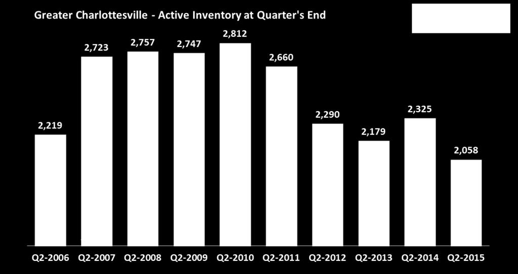 Inventory The 1,114 new pending sales over the course of the 2 nd Quarter represented a 4.9% increase over Q2-2014.