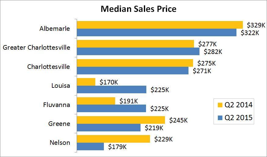 Townhomes saw the highest year-over-year price gains, increasing 5.3% to $258,000. The $309,450 median price for detached homes represented a 3.8% increase.