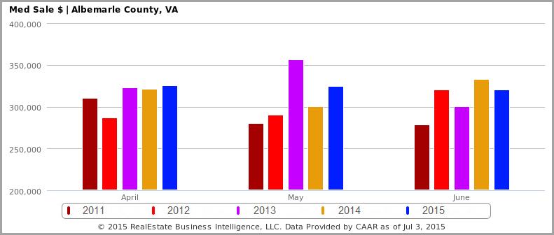 3% lower than over the same period last year. Fluvanna s 2 nd Quarter median sales price of $224,500 was 17.4% higher than Q2-2014 while Greene s $218,500 mark was down 10.8% year-over-year.