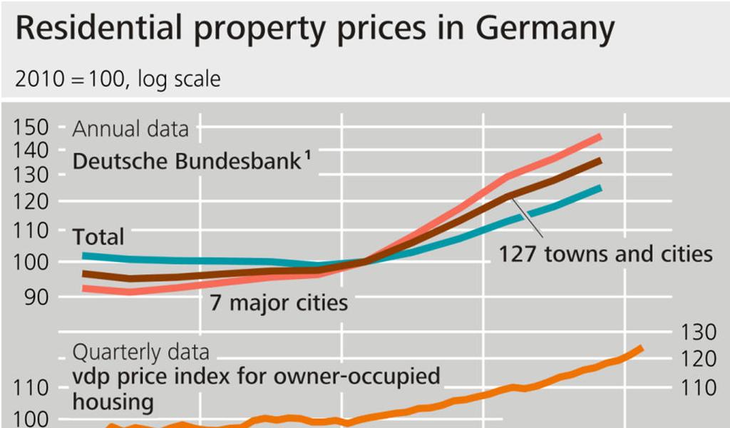 2. The Bundesbank s dashboard Continuing strong demand outweighed expansion of the housing stock.