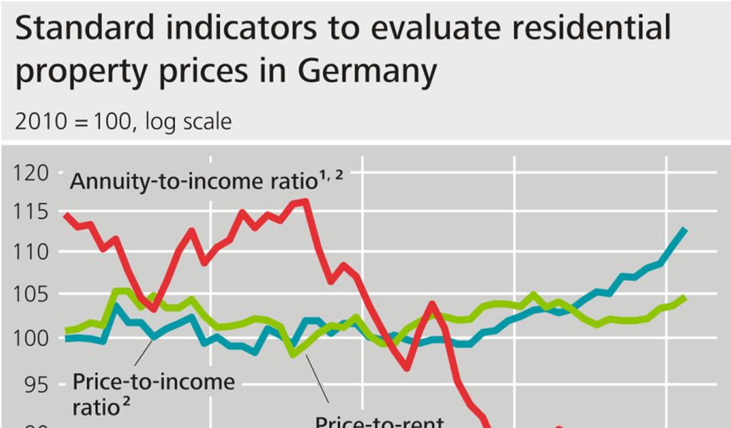 2. The Bundesbank s dashboard Housing is still being valued exceptionally highly in urban regions. If prices as well as rents rise substantially, the price-to-rent ratio may remain largely unchanged.