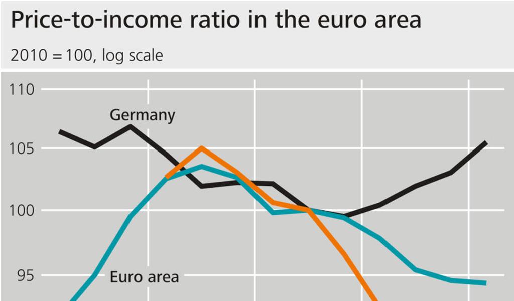 3. Affordability indicators Price-to-income ratio in the euro area Percentage change from 2010 to 2015 Country Prices Income P-to-I