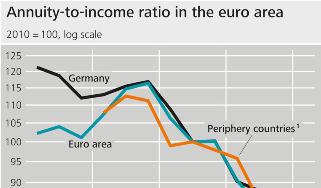 3. Affordability indicators Annuity-to-income ratio in the euro area Jens Mehrhoff, Deutsche Bundesbank, Directorate General