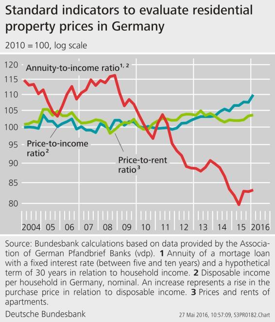 justified housing prices throughout Germany. Hence, at present, no substantial macroeconomic risks are arising from the price structure on the housing market.