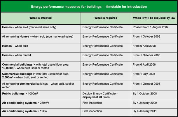 10 Improving the energy efficiency of our buildings Local weights and measures guidance for Energy Certificates and air-conditioning inspections for buildings
