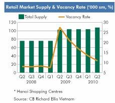 HANOI RETAIL MARKET OVERVIEW HIGHLIGHTS Hanoi s retail sales increased 28,2% y-o-y in H1 2010 Total retail sales (US$ billion): 5.00 in H1 2010 (8.