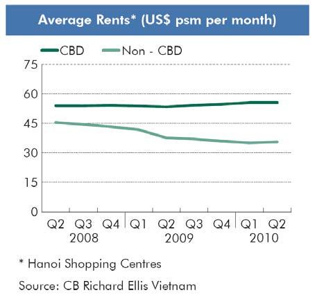 HIGHLIGHTS HANOI RETAIL MARKET OVERVIEW Average Vacancy rate improved by