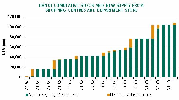 HANOI RETAIL MARKET OVERVIEW HANOI RETAIL CURRENT SUPPLY Lower supply