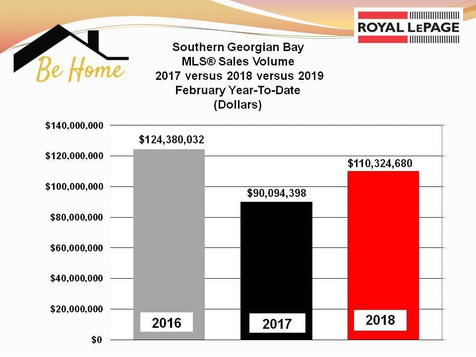 Southern Georgian Bay Real Estate Market Report - February 2019 Market Overview Real estate activity for the first two months of 2019 across the Southern Georgina Bay region has shown an improvement