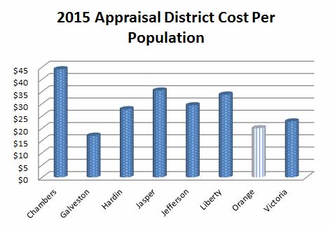 9 Appraisal District Comparative (Based of 2015 Data) Budget Population $ / Person Parcels $ / Parcel Empl Parcels/Empl Orange 1,729,237 84,508 $20.46 72,242 $23.