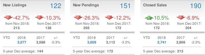 Single-Family Attached (Townhouses) December sales decreased with 151 new pending sales for townhouses, down 12.2 percent from last December. There were 190 townhouse sales completed in December, 6.