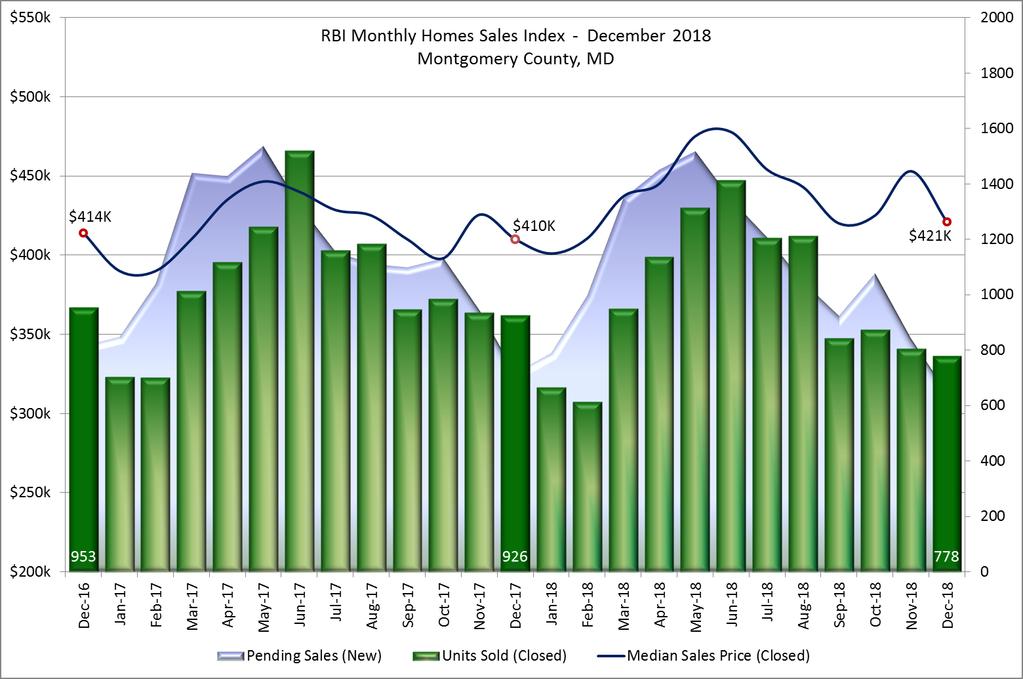 Monthly Home Sales Index Montgomery County, MD December 2018 The Monthly Home Sales Index is a two-year moving window on the housing market depicting closed sales and their median sales price against