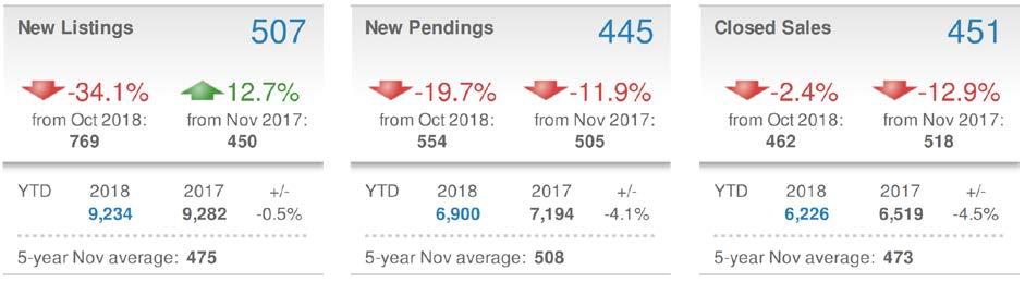 Analysis by Housing Segment Single-Family Detached There was an 11.9 percent year-over-year decrease in November purchase activity with 445 new contracts for detached properties, and a 12.