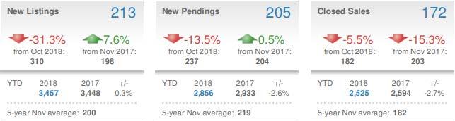 Single-Family Attached (Townhouses) November sales increased slightly with 205 new pending sales for townhouses, up.5 percent from last November.