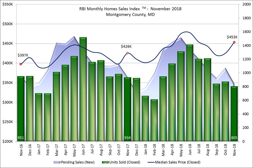 Monthly Home Sales Index Montgomery County, MD November 2018 The Monthly Home Sales Index is a two-year moving window on the housing market depicting closed sales and their median sales price against
