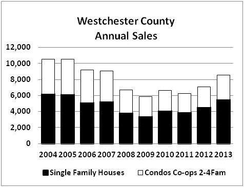 WESTCHESTER - ANNUAL 2010-2013 Single Family Houses 4,014 3,838 4,465 5,433 21.7% Condominiums 937 835 1,004 1,155 15.0% Cooperatives 1,266 1,158 1,254 1,530 22.0% 2-4 Family 369 363 340 418 22.