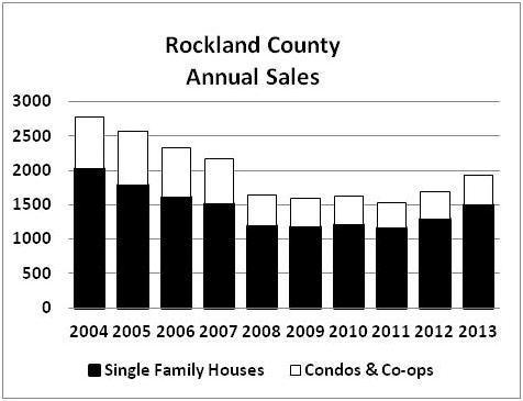 ROCKLAND ANNUAL 2010-2013 Single Family Houses 1,196 1,158 1,282 1,483 15.7% Condos & Co-ops 419 369 405 443 9.4% Total 1,615 1,527 1,687 1,926 14.