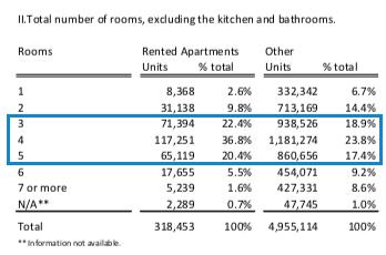 Mexico City Rental Market is Mainly Comprised of Larger Units Operated by Single Unit Owners 614,000