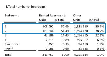 Institutionally Managed Rented Apartments Houston - Population- 6.