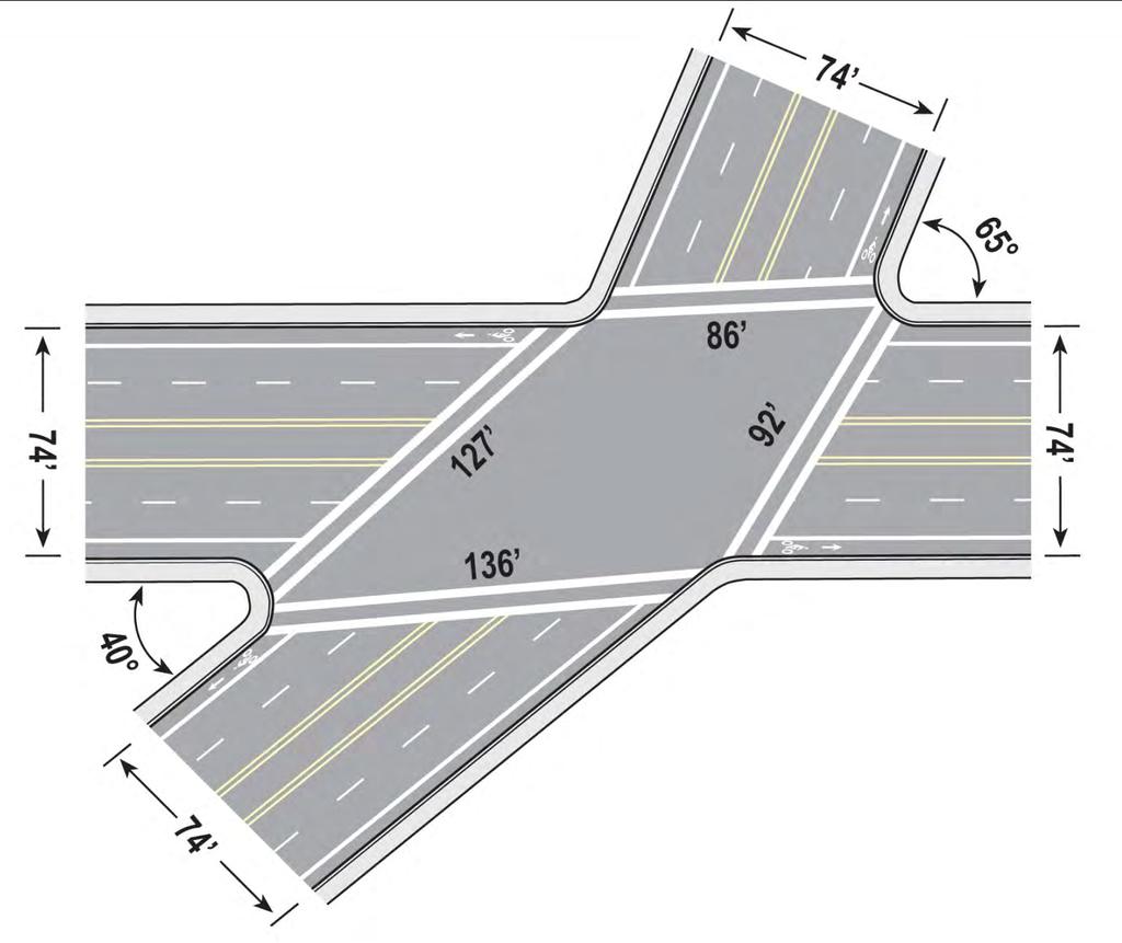 Skewed intersections Skew increases crossing distance & speed of turning cars 6