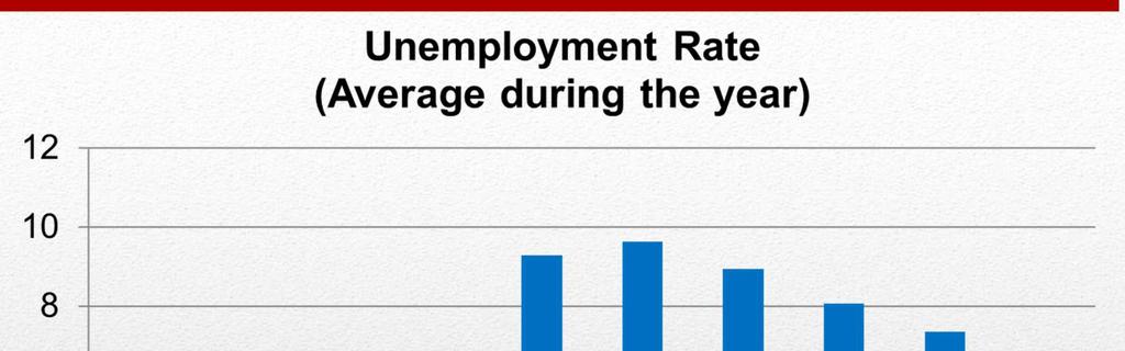 Unemployment Rate (Average during the year) 12 Percentage 10 8 6 4 2 0 2005 2006 2007 2008 2009 2010 2011 2012 2013 2014 Unemployment