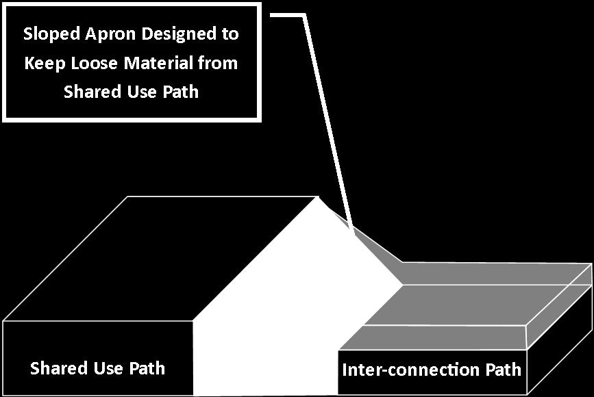 Figure 7: Inter-connection Apron Designed for Turning Movements If the Inter-connection path is comprised of a loose material,
