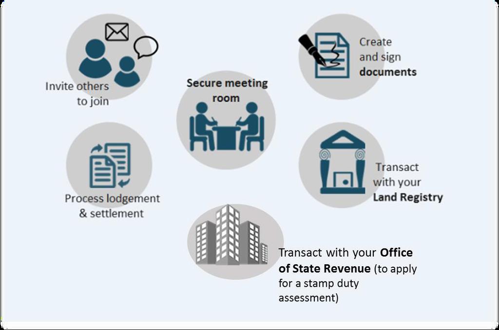 Workspaces As you can see from the diagram below, a Workspace is a secure meeting room created for each of your property transactions.