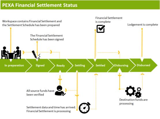 Workspaces that include Financial Settlement If a Workspace includes Financial Settlement, a Financial Settlement Status Indicator also displays.