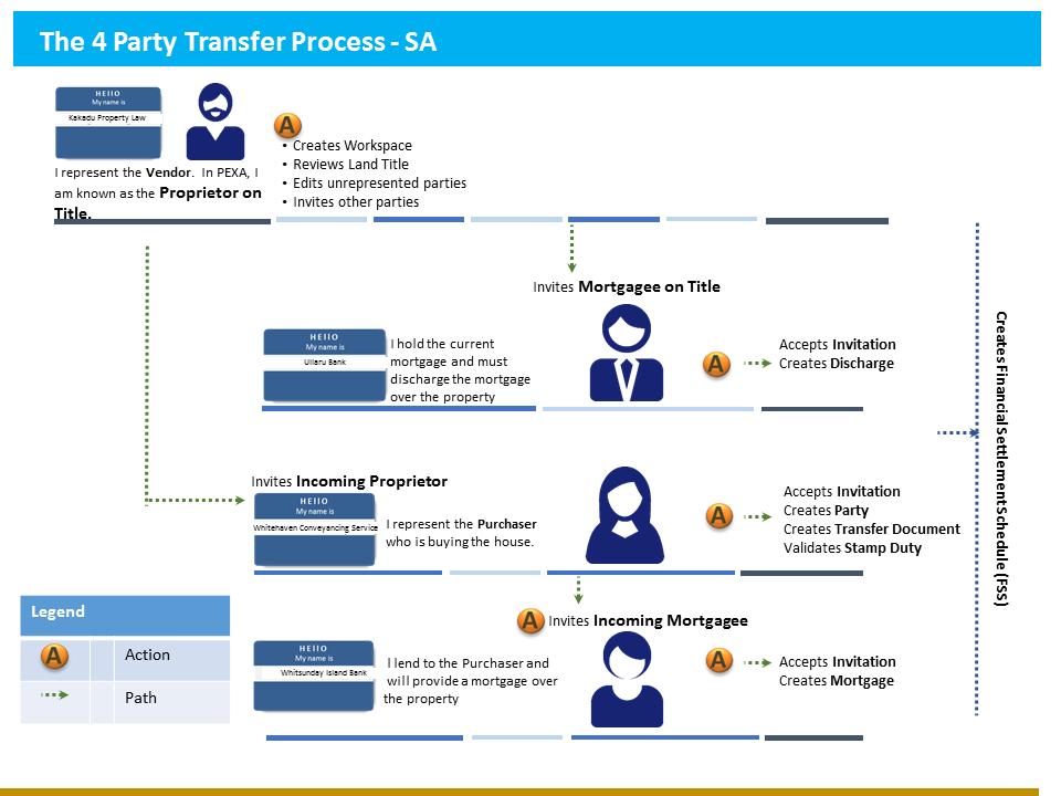 one party (Transferors) to another (Transferees). Transfer Roles There are a number of PEXA Roles involved in a transfer.