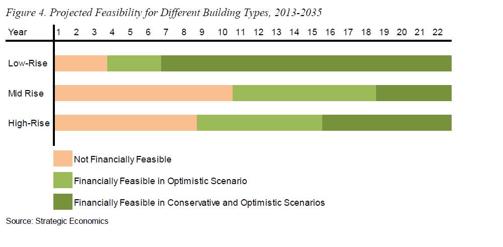 Projected Feasibility for Different