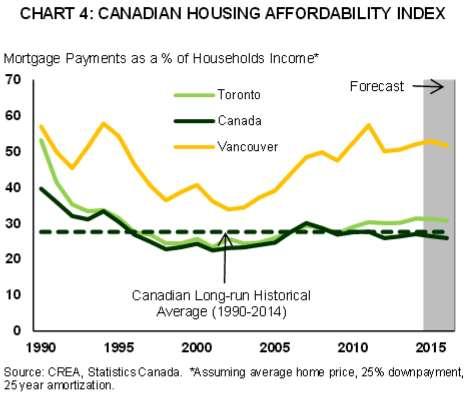 Canada: Housing Affordability Source: www.td.