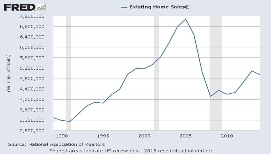 4,940,000 -- 2014 vacation-home sales catapulted to an estimated 1.13 million last year, the highest amount since NAR began the survey in 2003 (22.8%). Increased 57.