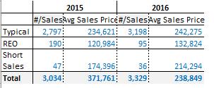 New construction housing accounted for 16% of S1 - Site Built on < 2 acres sales for yr/date 2015, and for 19% of sales for yr/date