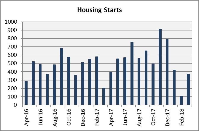 Housing Housing Stats Housing Starts Source: CMHC Housing Market Information Portal Ottawa, City Q1-17 Q4-17 Q1-18 Housing Starts 1,331 2,195